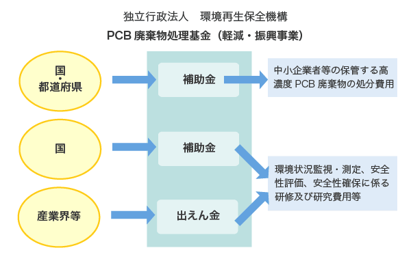 PCB廃棄物処理基金（軽減・振興事業）のしくみ