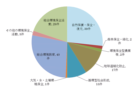 国内案件146件の分野別内訳