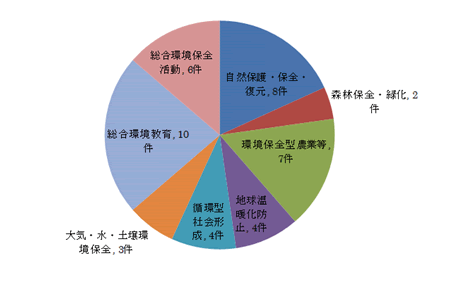 海外案件44件の分野別内訳