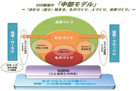 中部モデル(流域圏ESDモデル)の概念図