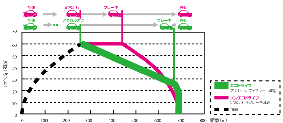 減速方法の違いによる速度と走行距離の関係例