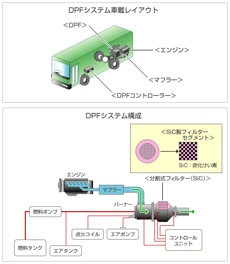 DPFシステムの一例