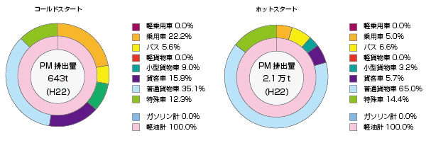 燃料別・車種別PM排出量(t/年、全国)
