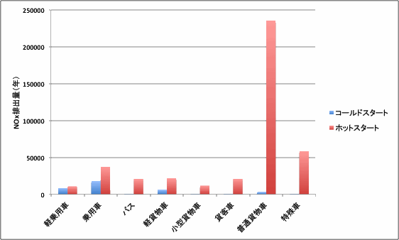 NOxの8車種区分別の車速別排出係数（全国平均：平成17算定）