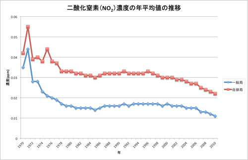 二酸化窒素（NO<sub>2</sub>）濃度の年平均値の推移