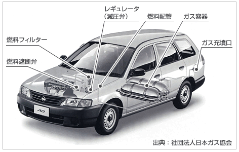 天然ガス自動車（CNG自動車の構成図）（例： 日産ADバンCNG V）