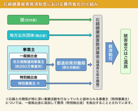 石綿健康被害救済制度における費用負担の仕組み