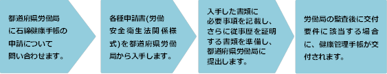 都道府県労働局に石綿健康管理手帳の申請について問い合わせます。→各種申請書（労働安全衛生法関係様式）を都道府県労働局から入手します。→入手した書類に必要事項を記載し、さらに従事歴を証明する書類を準備し、都道府県労働局に提出します。→労働局の審査後に交付要件に該当する場合に健康管理手帳が交付されます。