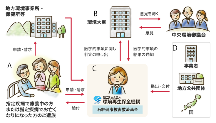 石綿健康被害救済制度の概要フロー図