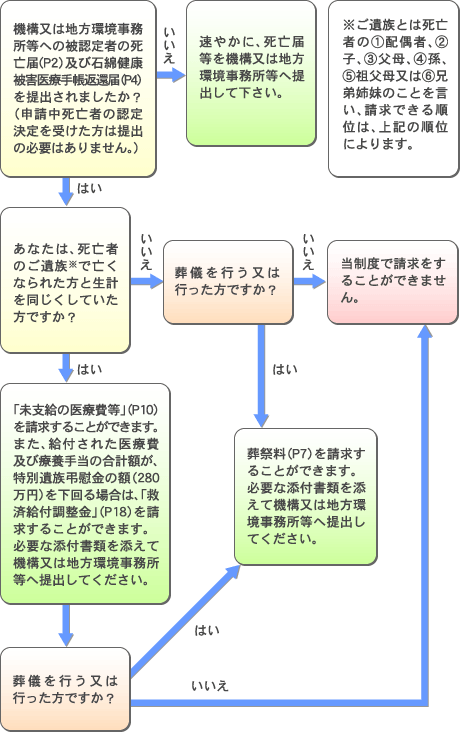 各種届出・請求から給付までの流れ