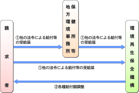 他の法令による給付等の受給届の流れ