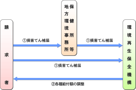 損害てん補の流れ