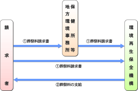 請求から支給までの流れ