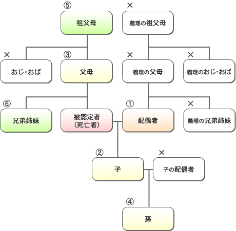 請求の順位