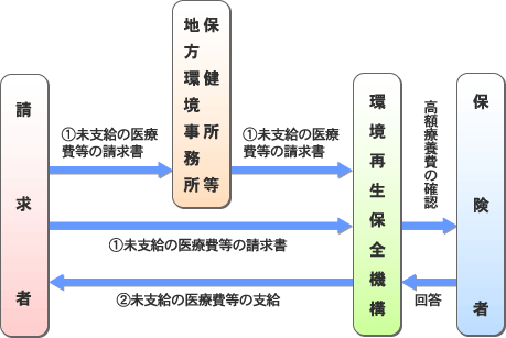 請求から支給までの流れ