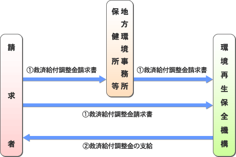 請求から支給までの流れ