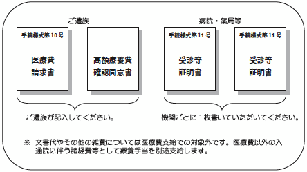 ※　文章代やその他の雑費については医療費支給での対象外です。医療費以外の入通院に伴う諸経費等として療養手当を別途支給します。