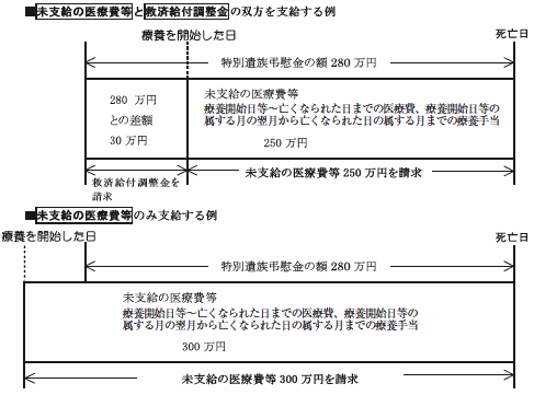 認定申請中に亡くなられ認定を受けることができる者であると決定されたご遺族の場合