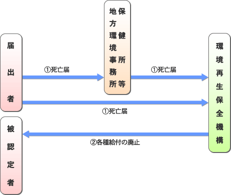 死亡届の流れ