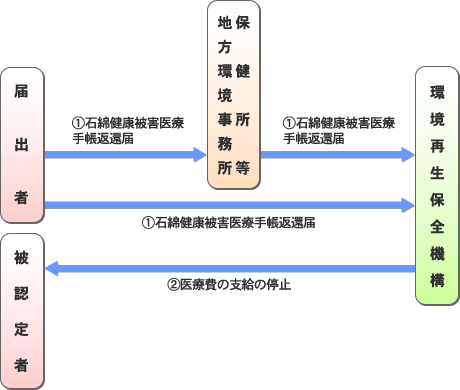 石綿健康被害医療手帳返還届の流れ