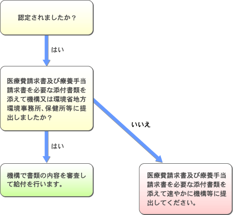 医療費・療養手当の請求フロー図