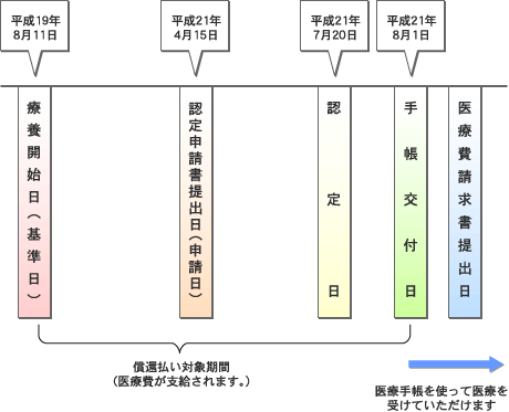 療養開始日が基準日となるケース（認定の申請のあった日から３年以内の例）