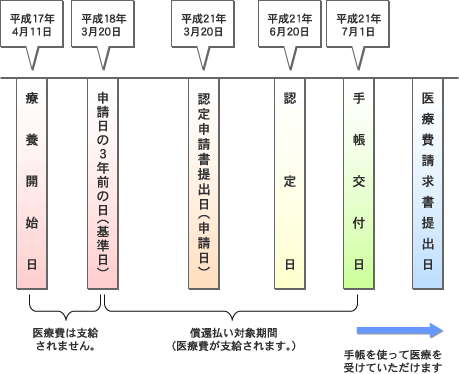 療養開始日が認定の申請のあった日から３年前の日よりも前の例