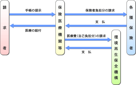 現物給付