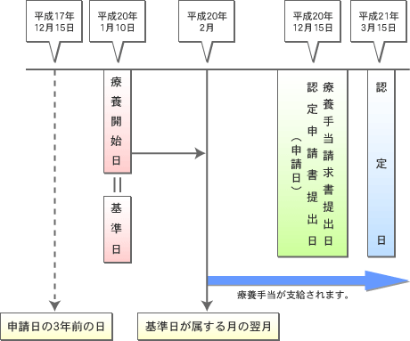 基準日が療養開始日になるケース（療養開始日が認定の申請のあった日から３年以内の例）