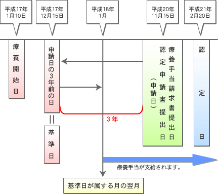 認定申請日より3年前の日が基準日のケース（療養開始日が認定の申請のあった日から３年前の日よりも前の例）