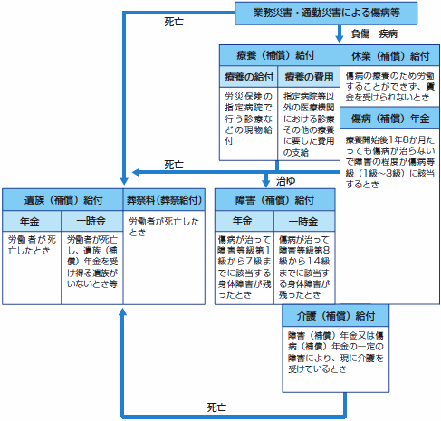 労災保険給付の概要の図