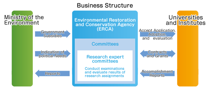 Figure: Business Structure