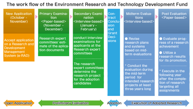 Figure: The work flow of the Environment Research and Technology Development Fund