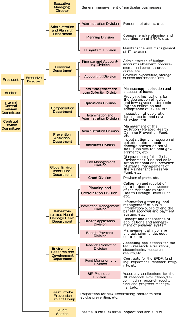Figure:Organization chart
