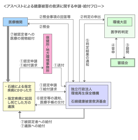 アスベストによる健康被害の救済に関する申請・給付フロー