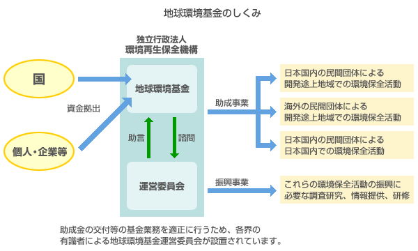 ＜図表＞地球環境基金の仕組み