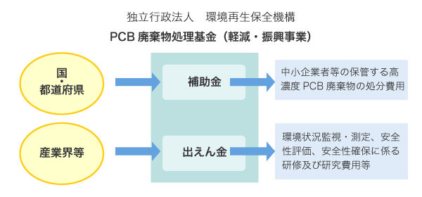 PCB廃棄物処理基金（軽減・振興事業）のしくみ