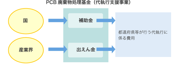 PCB廃棄物処理基金（代執行支援事業）のしくみ