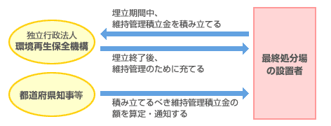 最終処分場維持管理積立金管理業務の流れ