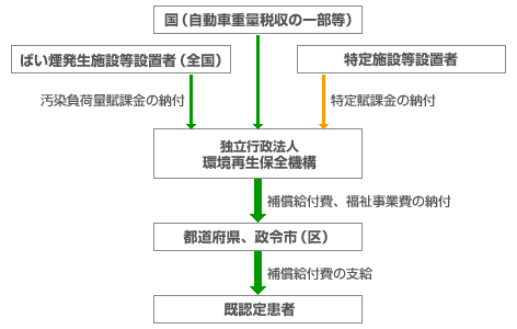 公害健康被害補償制度の概要