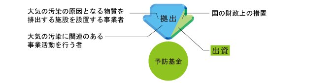 拠出　出資　予防基金　大気の汚染の原因となる物質を排出する施設を設置する事業者　大気の汚染に関連のある事業活動を行う者　国の財政上の措置