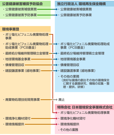 業務移管図