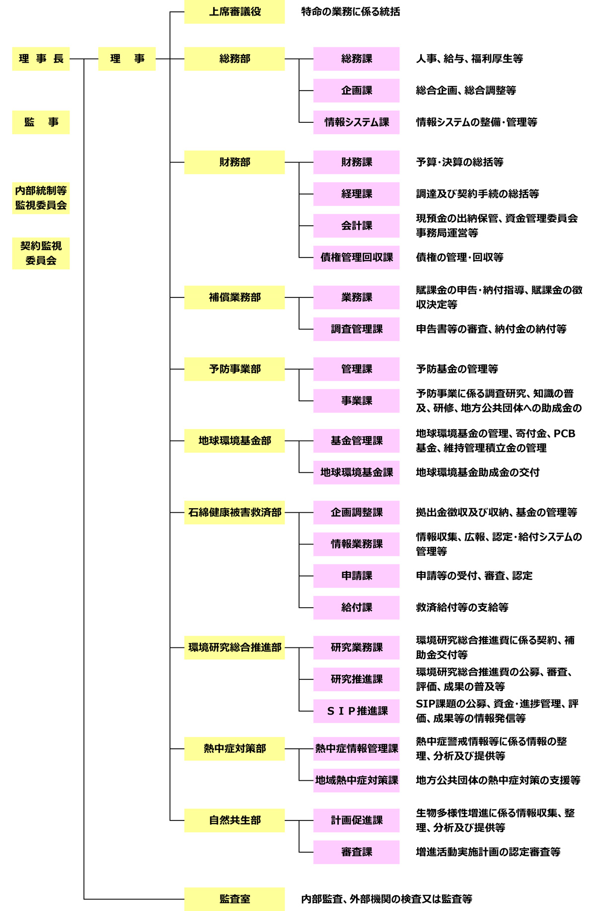 組織のツリー表示