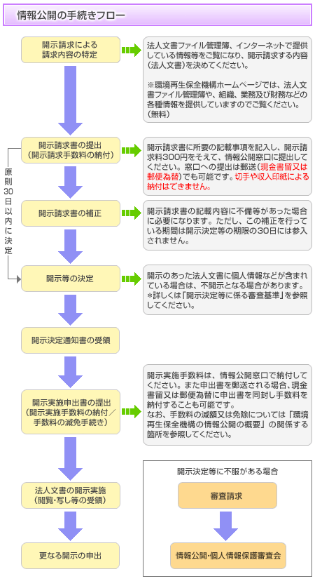 情報公開の手続きフロー