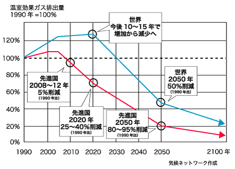 地球温暖化問題に関する国際的な動き 地球温暖化 独立行政法人環境再生保全機構
