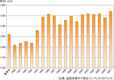 日本の温室効果ガス排出量の推移のグラフ