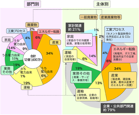 二酸化炭素排出量の内訳（2008年度）の図