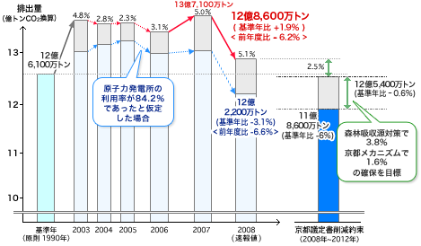 日本の温室効果ガス排出量（2008年速報値）