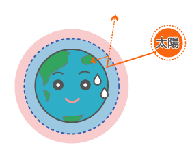 地球温暖化とはの図