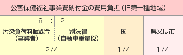 公害保健福祉事業費納付金